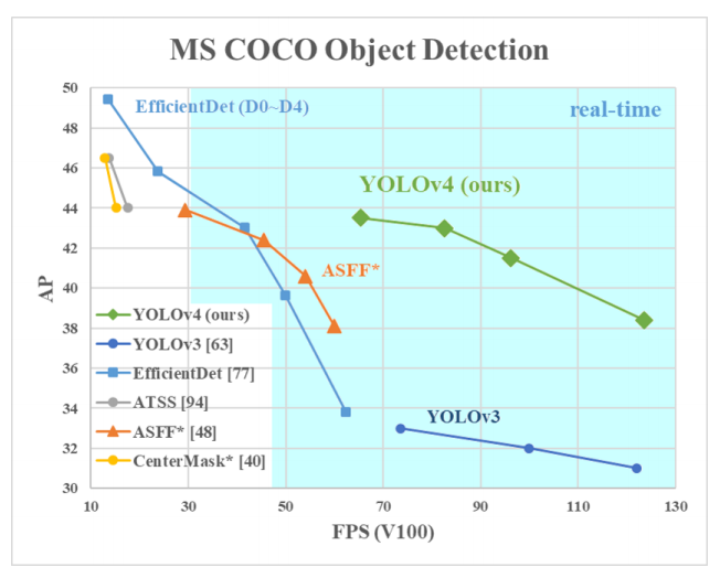 YOLOv5 Is Here: State-of-the-Art Object Detection at 140 FPS